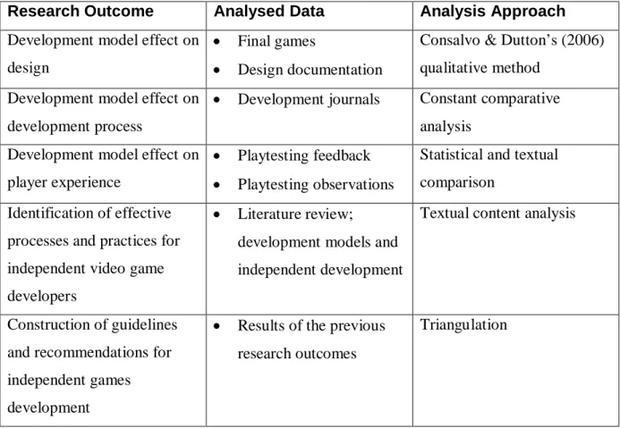 Table 2. Summary of research outcomes, analysed data and analysis approach.