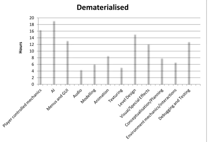 Figure 10 shows a breakdown of number of hours spent on each generic task during the  Dematerialized’s development, derived from daily hours documented in the development  logs
