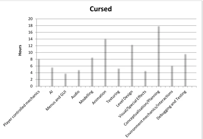 Figure 15. Cursed development log task breakdown. 