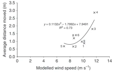 Figure 3 | Ripple migration distance versus locally modelled windvelocity. Relationship between the average observed ripple migrationdistance over 3.8 Earth years (2.0 Mars years) and local CFD wind velocity.