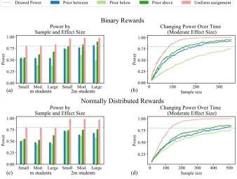 Figure 1: Power by assignment and outcome measure. Decrease in power is similar across effectsizes