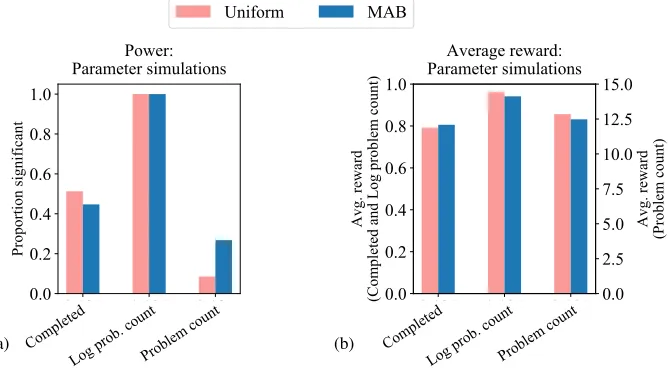 Figure 9: Results for parameter simulations, averaged across the educational experiments foreach outcome measure