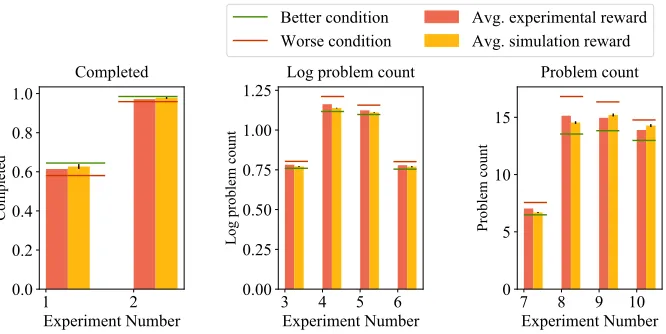 Figure 10: Observed rewards in ten previously conducted experiments and average reward usingMAB assignment in the outcome simulations