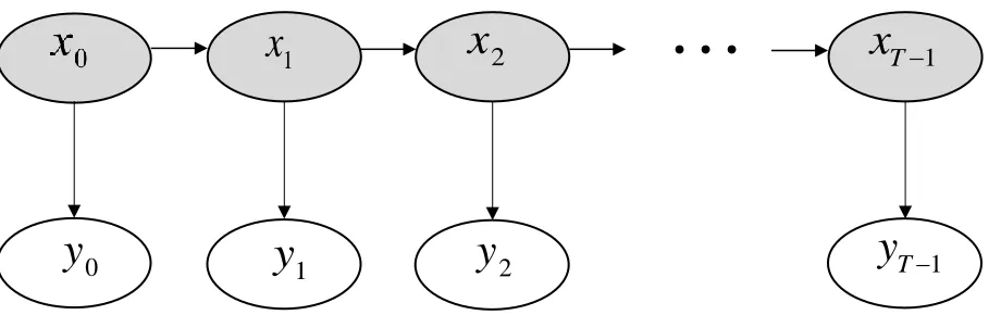 Figure 6: A simple DBN with a latent variable and an observed variable for T time slices