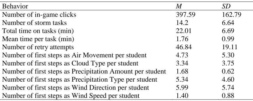 Table 2: Descriptive summary of in-game behaviors. 
