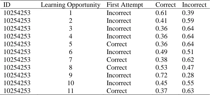 Table 3: Model parameters, mastery probability, and mastery ratio of students for each KC
