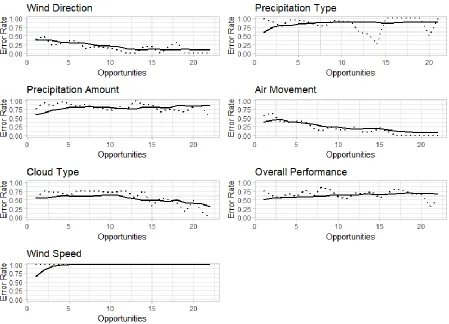 Figure 7: Learning curves for different skills by BKT. 