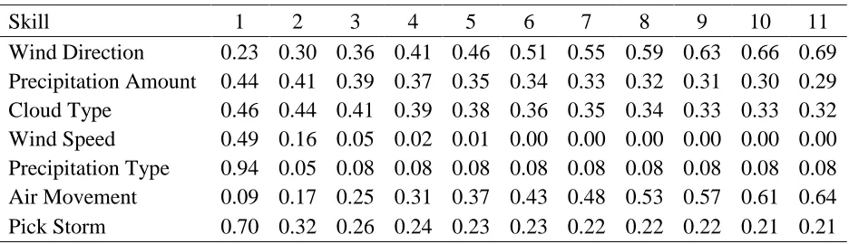 Table 5: Posterior mastery probability of each skill for each time slice estimated by DBN