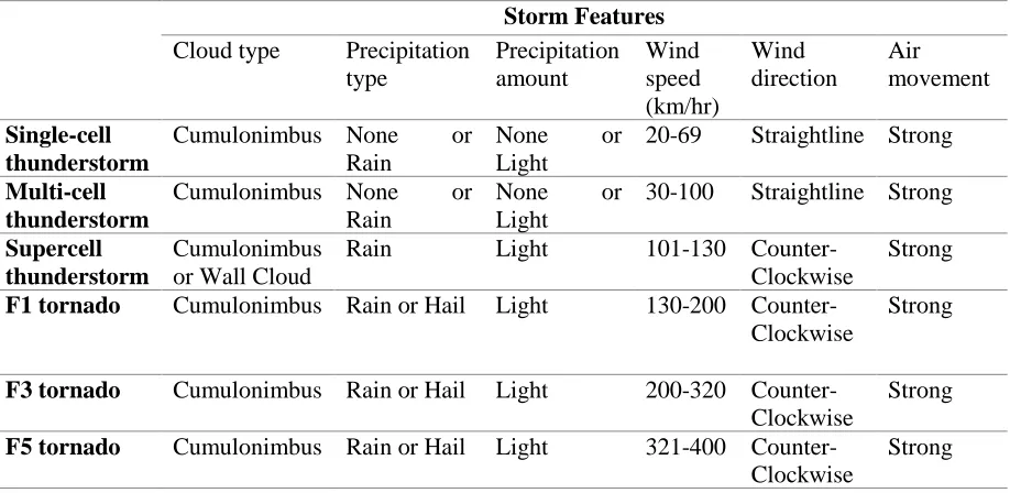Table 1: Storm types and features for assessment tasks in Raging Skies. 