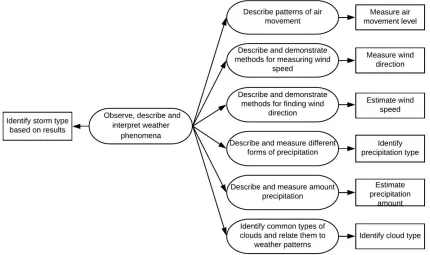 Figure 1: Evidence model of observable variables constituting the evidence to support claims of proficiency of student variables