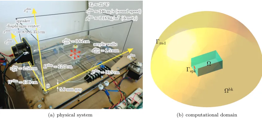 Figure 2. The raised-box acoustic resonator and the robotic observation platform: (a) thephysical model, and (b) the best-knowledge computational domain