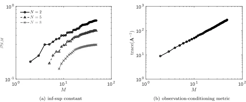 Figure 4. Behavior of the stability constant βN,M and the observation-conditioning metric trace(A−1).