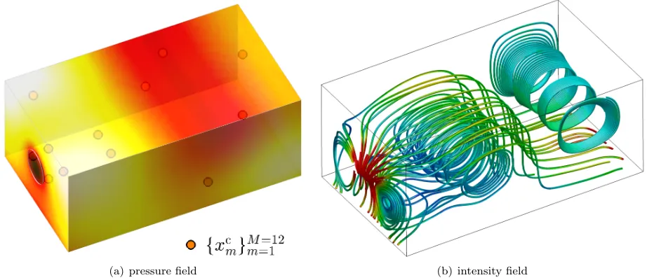 Figure 5. The N = 7, M = 12 PBDW estimate of the (a) pressure ﬁeld and (b) intensityﬁeld for the normalized frequency of k˜ = 0.69.