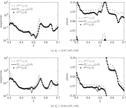 Figure 6. Frequency response (amplitude and phase) at the assessment center (a) ξcj =(2.67, 2.67, 4, 50) and (b) ξcj = (9.33, 2.67, 4.50).