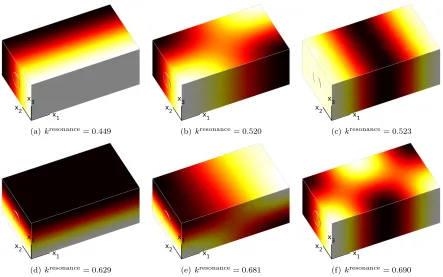 Figure 7. Resonance modes associated with the simple Neumann box.