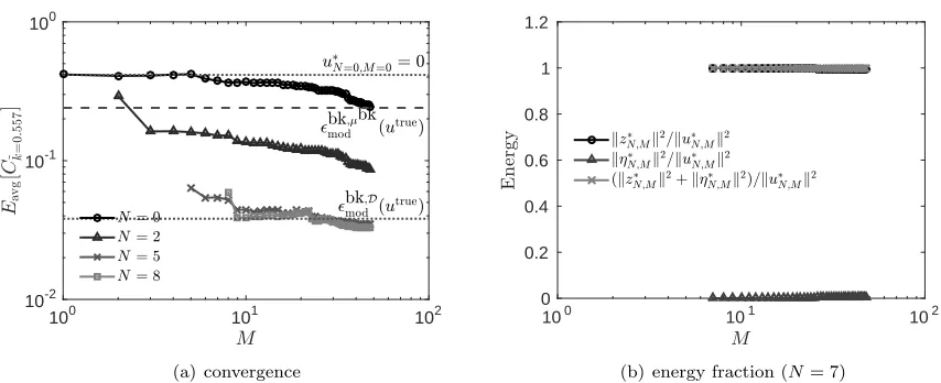 Figure 8. The convergence plot and the energy fraction decomposition for the x2-symmetric resonance at k˜ = 0.557.