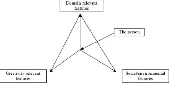 Figure 1: Three feature model of factors influencing the creativity of the person.