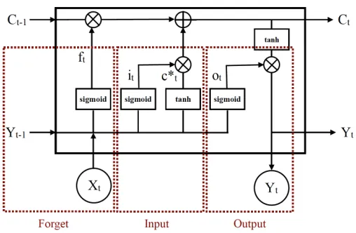 Figure 5: The network architecture within a LSTM module
