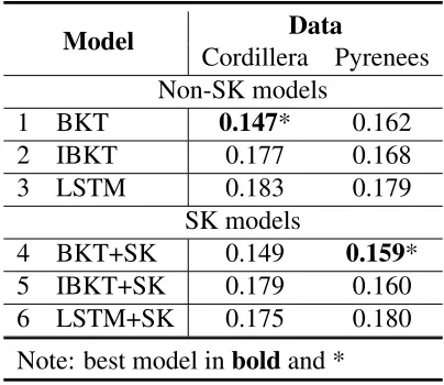 Table 2: RMSE in Post-test Score Prediction
