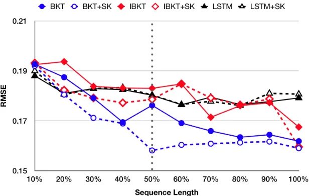 Figure 9: RMSE for Post-test Early Prediction On Cordillera