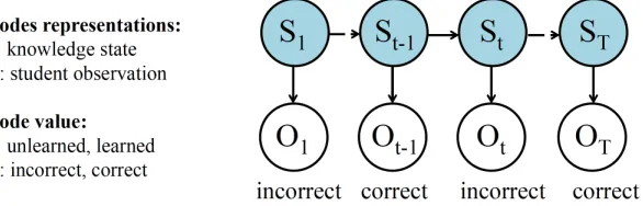 Figure 2: The Bayesian network topology of the standard Knowledge Tracing model