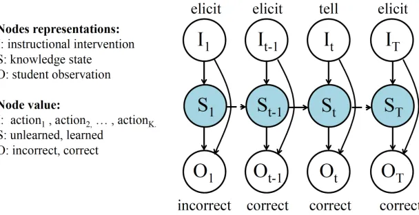 Figure 3: The Bayesian network topology of the Intervention-BKT model
