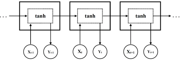 Figure 4: The network structure of an RNN (Xt represents input; Yt represents output)
