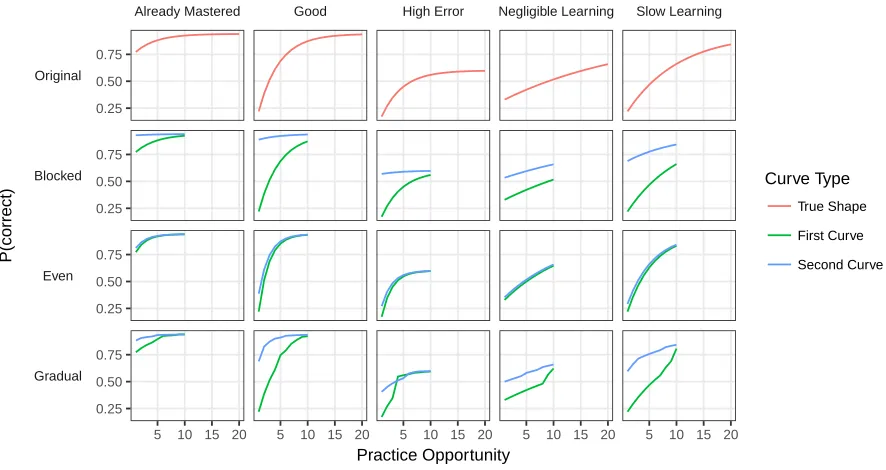 Figure 2: Improperly combined learning curves when practice on two identical, prototypicalGood skills is blocked, evenly interleaved, or gradually interleaved