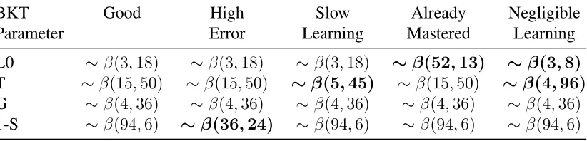 Table 1: Generative distributions for BKT parameters (rows) for each typical curve shape(columns)