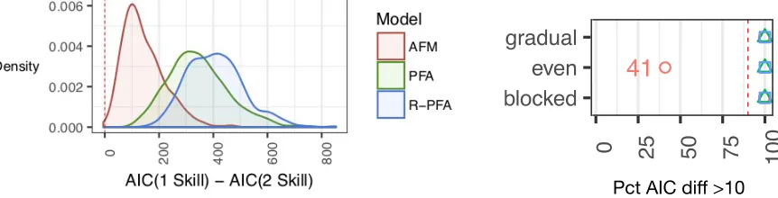 Figure 4: Left: Density of AIC differences for a Good curve Gradually interleaved with another●NegligibleblockedGood curve
