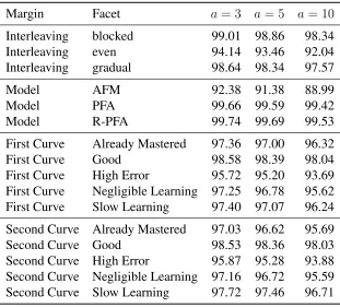 Table 2: Marginal accuracy rates in the two-skill generative model scenarios under different AICthresholds
