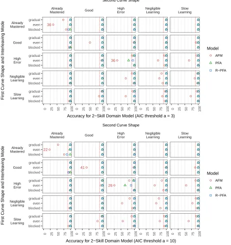 Figure 5: Predictive model accuracy in correctly selecting the two-skill model at sensitive (top)and conservative (bottom) AIC thresholds