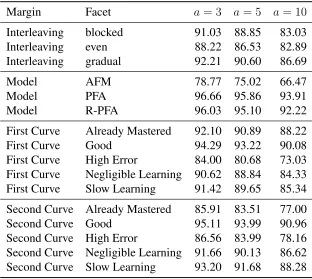 Table 3: Marginal accuracy rates in the two-skill generative model scenarios under different AICthresholds; 20 students