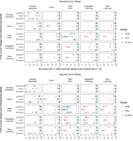 Figure 6: Predictive model accuracy in correctly selecting the two-skill model at sensitive (top)and conservative (bottom) AIC thresholds