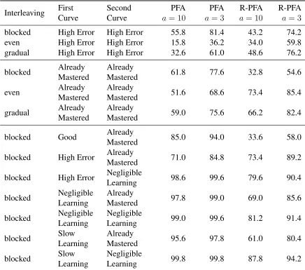 Table 4: Accuracy rates, 20 students, scenarios in which PFA or R-PFA are below 90% accuracy.
