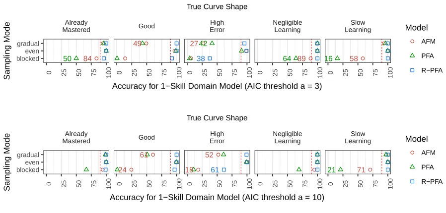 Table 5: Marginal accuracy rates for the one-skill generative model under different AIC thresh-olds