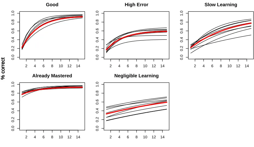 Figure 1: Exemplars of learning curve shapes. Thick red line denotes a mean curve for eachshape according to the probability distributions in Table 1