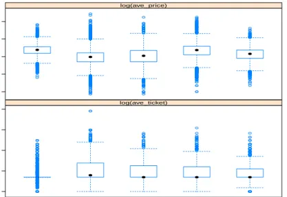 Figure 5: Box plots of average ticket price and average ticket count per order