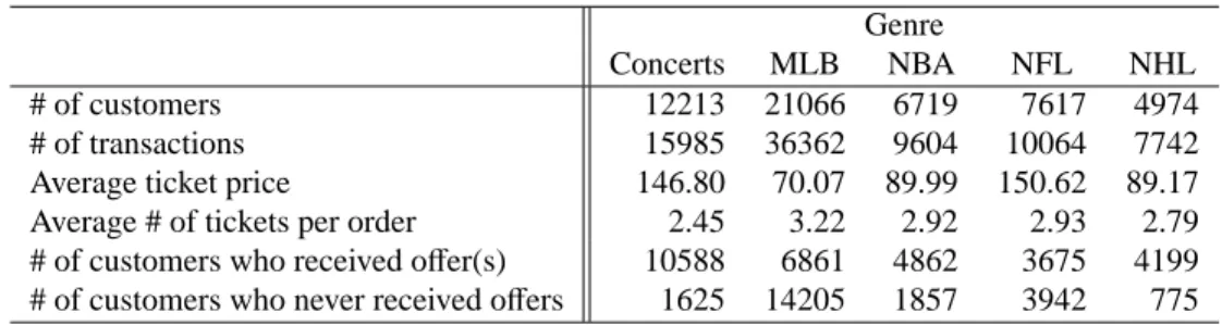 Table 1: Summary statistics of the email marketing data