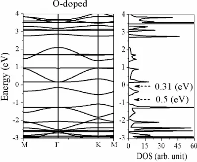 Figure 4. Electronic band structure and DOS of N-doped α-graphyne [35]. 