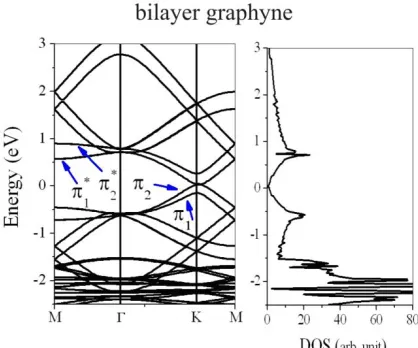 Figure 7. Electronic band structure and DOS of bilayer α-graphene [38, 39]. 