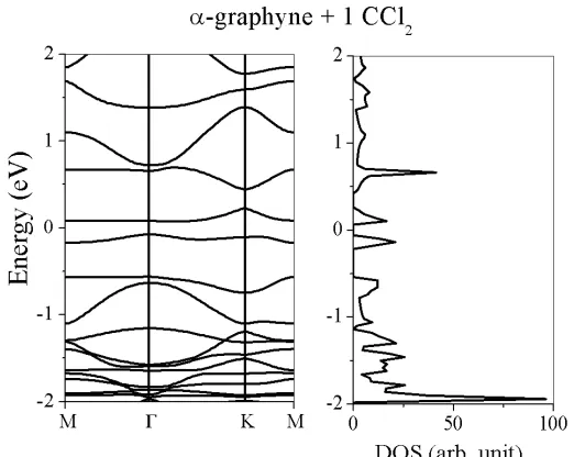 Figure 11. Atomic structures of functionalized α-graphyne with four CCl2 molecules [42]
