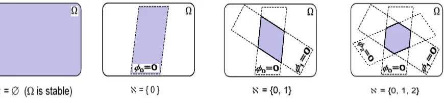 Figure 1. Zone of stability ΩS (grised zone) according to ℵ.