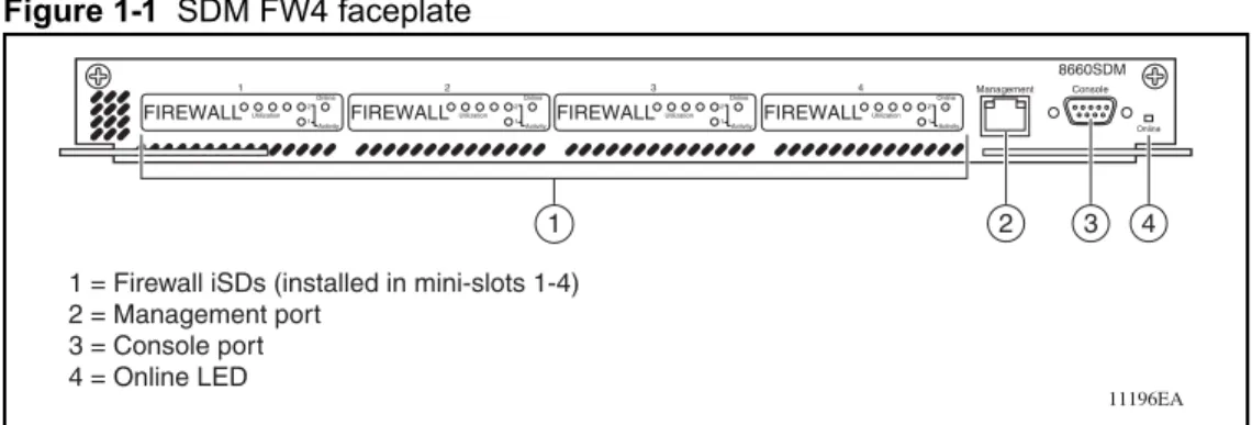Figure 1-1 shows the faceplate of an SDM FW4.