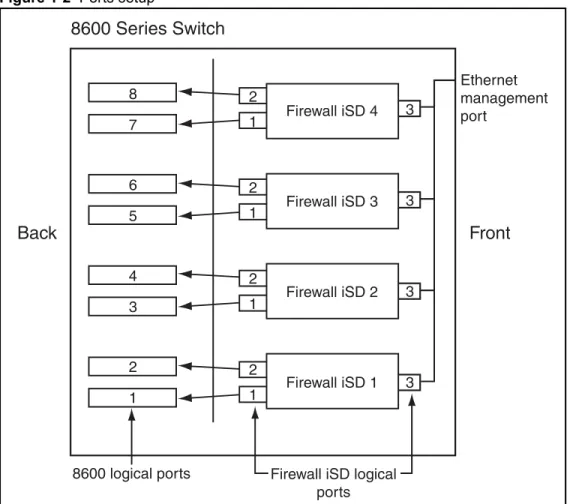 Figure 1-2  Ports setup
