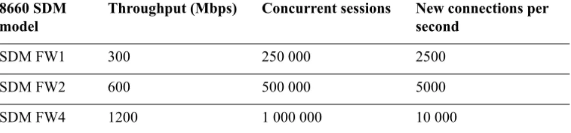 Table 1-3 shows the hardware performance numbers for the firewall iSD.