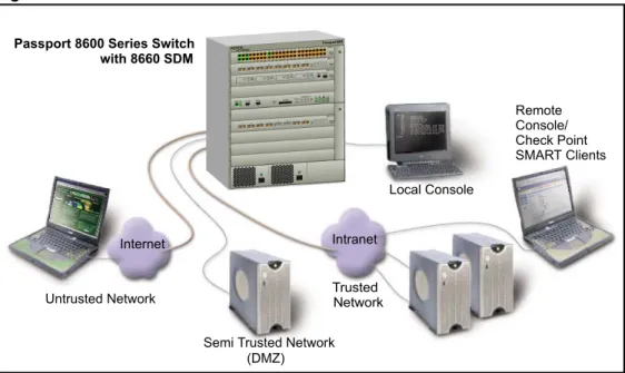 Figure 1-3 shows a basic network using the Passport 8600 Series Switch with the 8660 SDM  installed in slot 3.