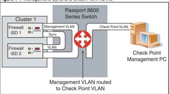 Figure 1-4 shows the Management, Sync, and Check Point VLAN configurations.