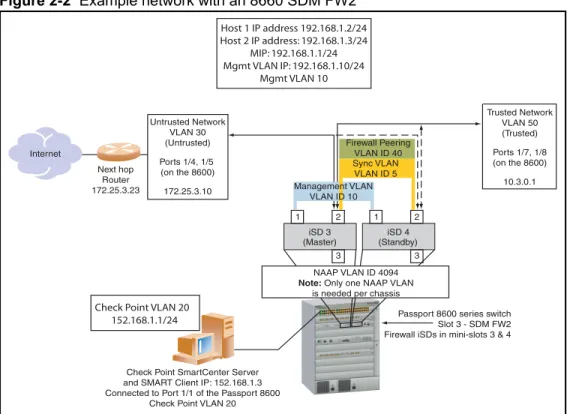 Figure 2-2 shows the example network with an 8660 SDM FW2 installed in slot 3 of the  Passport 8600.