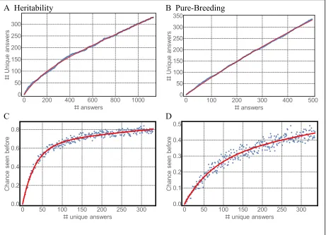 Figure 2: Bootstrap analysis of repeated answers visualized two ways for Heritability WB (left column: A, C) and Pure-Breeding WB (right column: B and D)